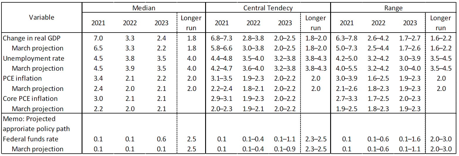 Economic projections of fed