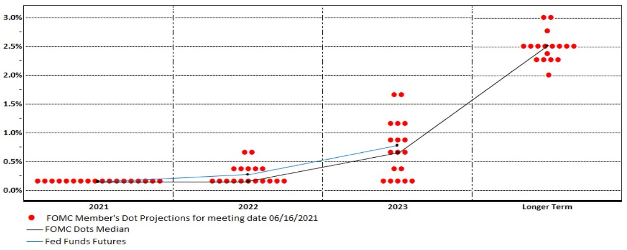 Feds new dot plot after its june 2021