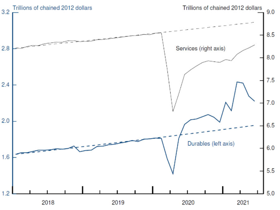 Consumer spending: Durable Goods vs. Services