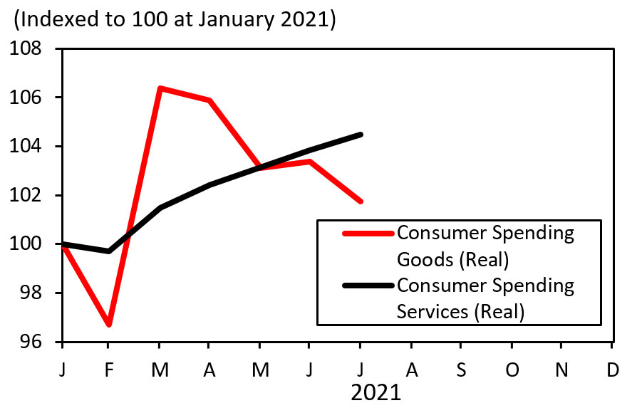 Consumer spending: Goods vs Services