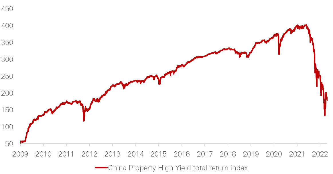 China Property High Yield total return index