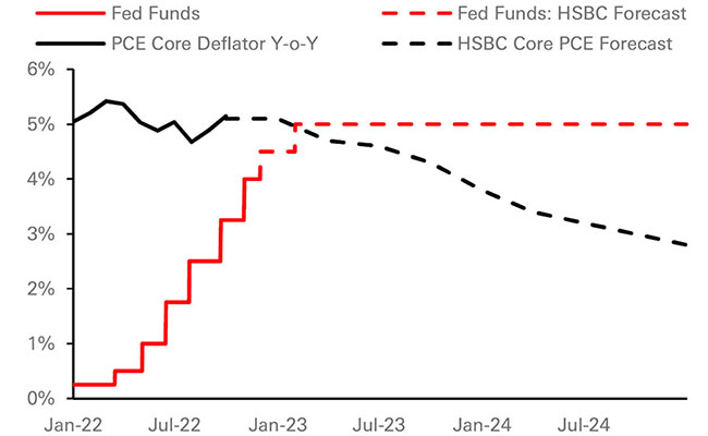 Real Fed Funds will turn positive soon