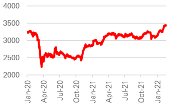 Attractive Asia ex Japan dividend yield spread over bonds - Graph