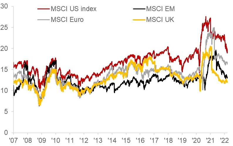 UK equities have more attractive valuations relatively