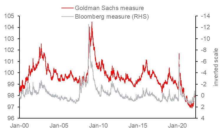 Broad financial conditions are still accommodative 