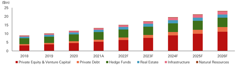 Alternative Assets under Management and Forecast, 2010 - 2026