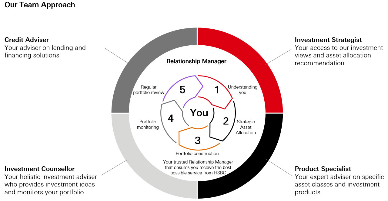 Our team approach infographics chart