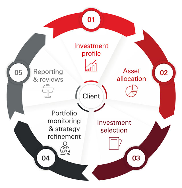 Infographics on how we build your investment portfolio