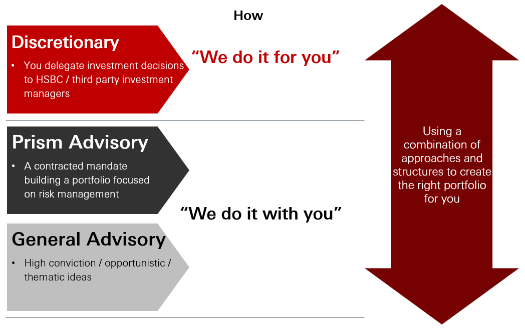 Infographics on well-defined approaches to implement your investment portfolio