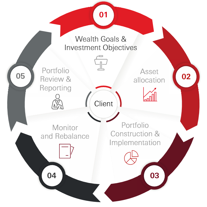 strategic wealth advisory framework to help clients build the right investment portfolio. - Graphics