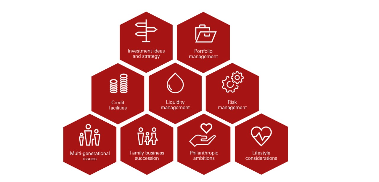 Choices including Investment ideas and strategy, Portfolio management, Credit facilities , Liquidity management, Credit facilities, Liquidity management, Risk management, Multi-generational issues, Family business succession, Philanthropic ambitions, Lifestyle considerations.