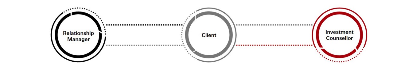 We can always provide guidance and support tailored precisely to your individual needs. Your Relationship Manager is your dedicated point of contact, who can introduce you to the specialists best equipped to help you build your financial strategy.