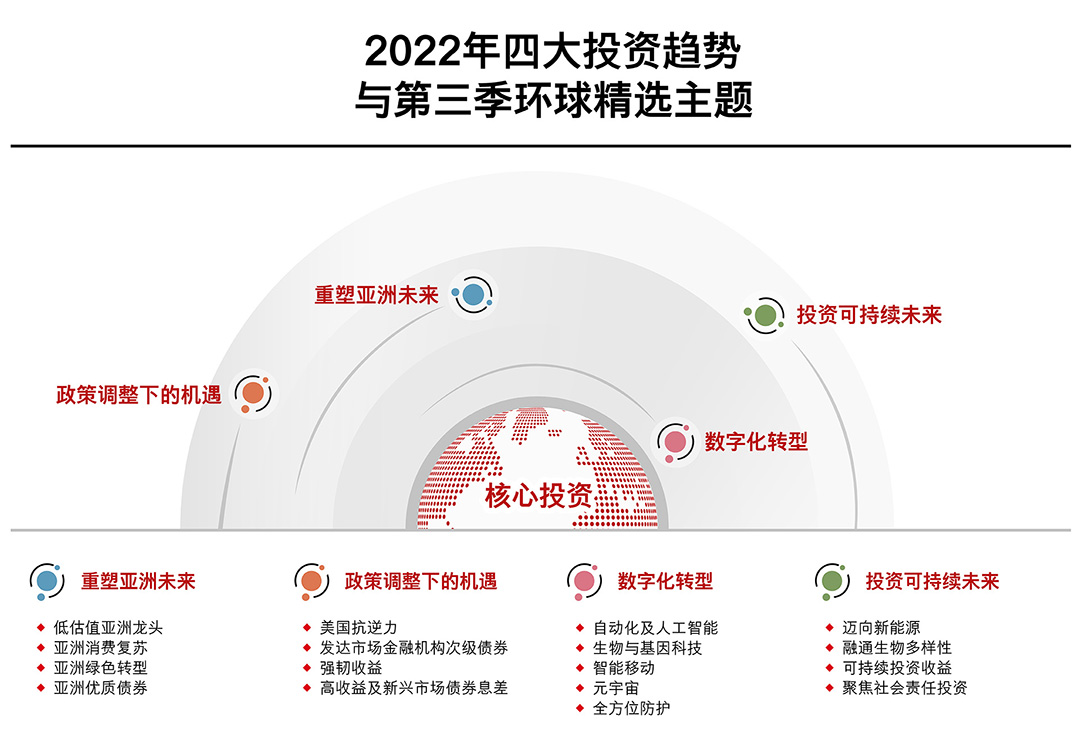 2022 年四大趋势和第三季度主题信息图