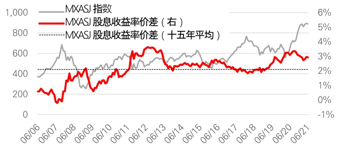 有吸引力的亚洲股息收益率与债券息差