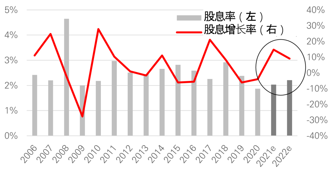 亚洲（日本除外）公司的股息复苏