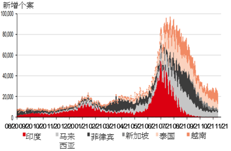 Covid 病例图 2020 年 8 月至 2021 年 11 月