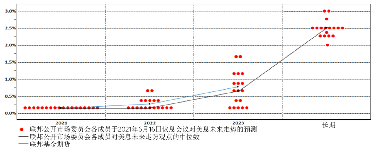 美联储 2021 年 6 月后的新点图