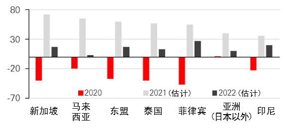图2：东盟盈利预期远高于该地区