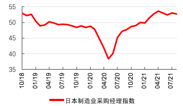 图1：日本制造业采购经理指数