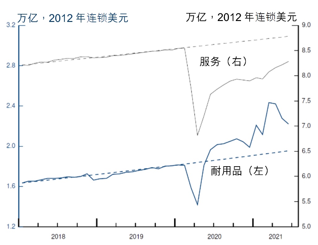 消费支出：耐用品对比服务