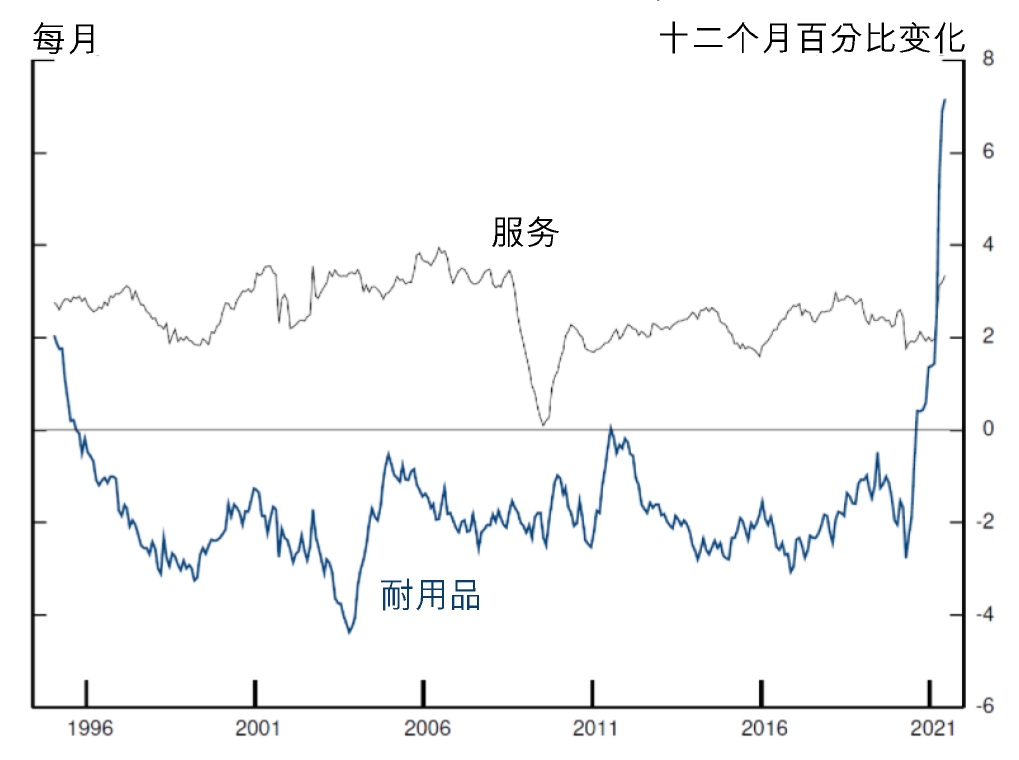 个人消费支出平减指数：服务对比耐用品