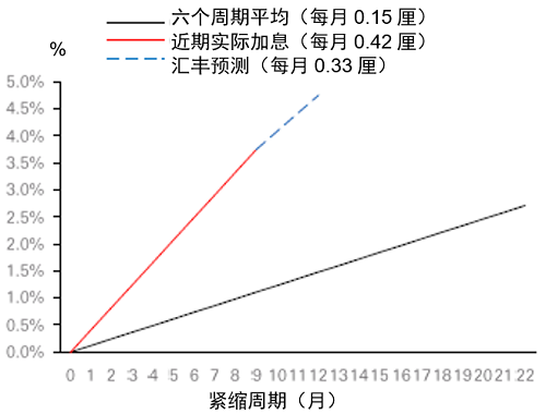 如今是联储局历来最进取的加息周期