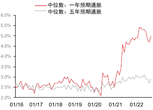 美国密歇根大学通胀预期