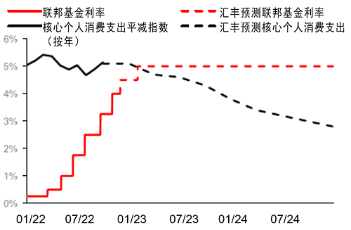 实际联邦基金利率即将转为正数