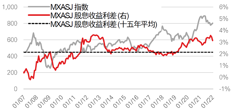 亚洲（日本以外）的股息收益利差相对债券吸引 …