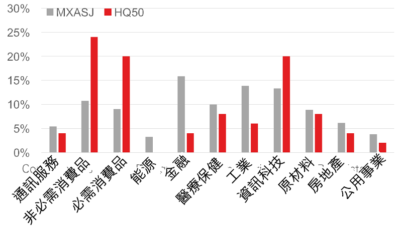 投资策略在非必需消费品、必需消费品和资讯科技板块的比重相对较高 …