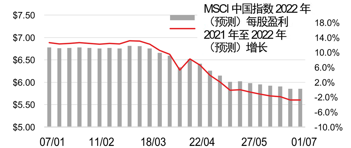 A stabilisation in earnings outlook for China - Graph