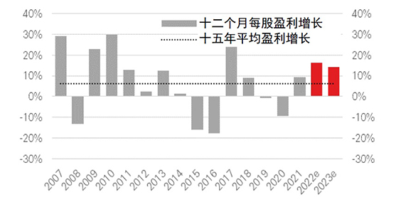 MSCI中国指数的普遍盈利增长预测改善