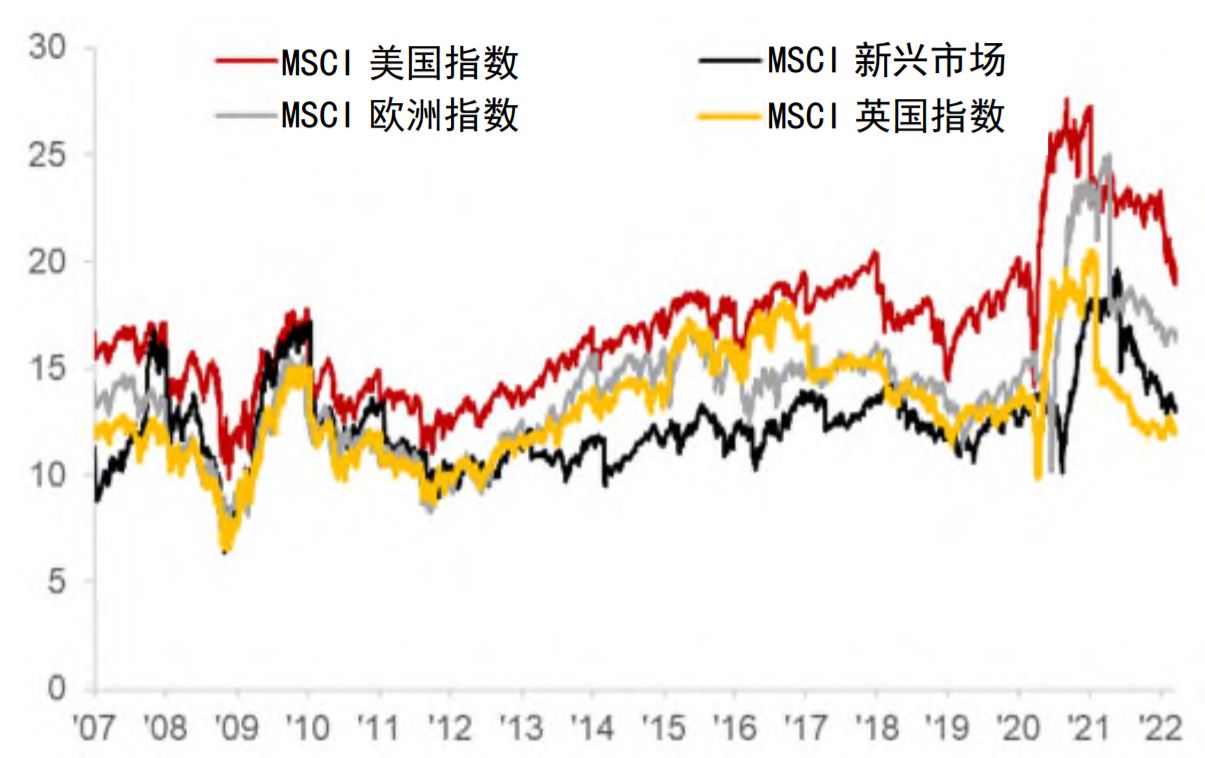 UK equities have more attractive valuations relatively