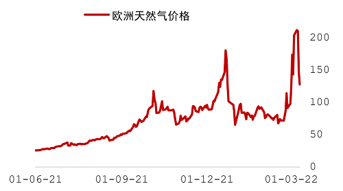 欧洲天然气价格持续高位震荡