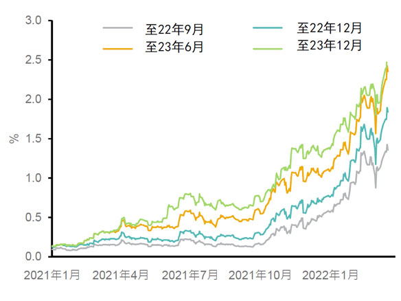 我们可以透过联邦基金期货观察市场对于不同时间点上联邦基金利率的预测。因应联储局的位图上移，联邦基金期货迅速调整