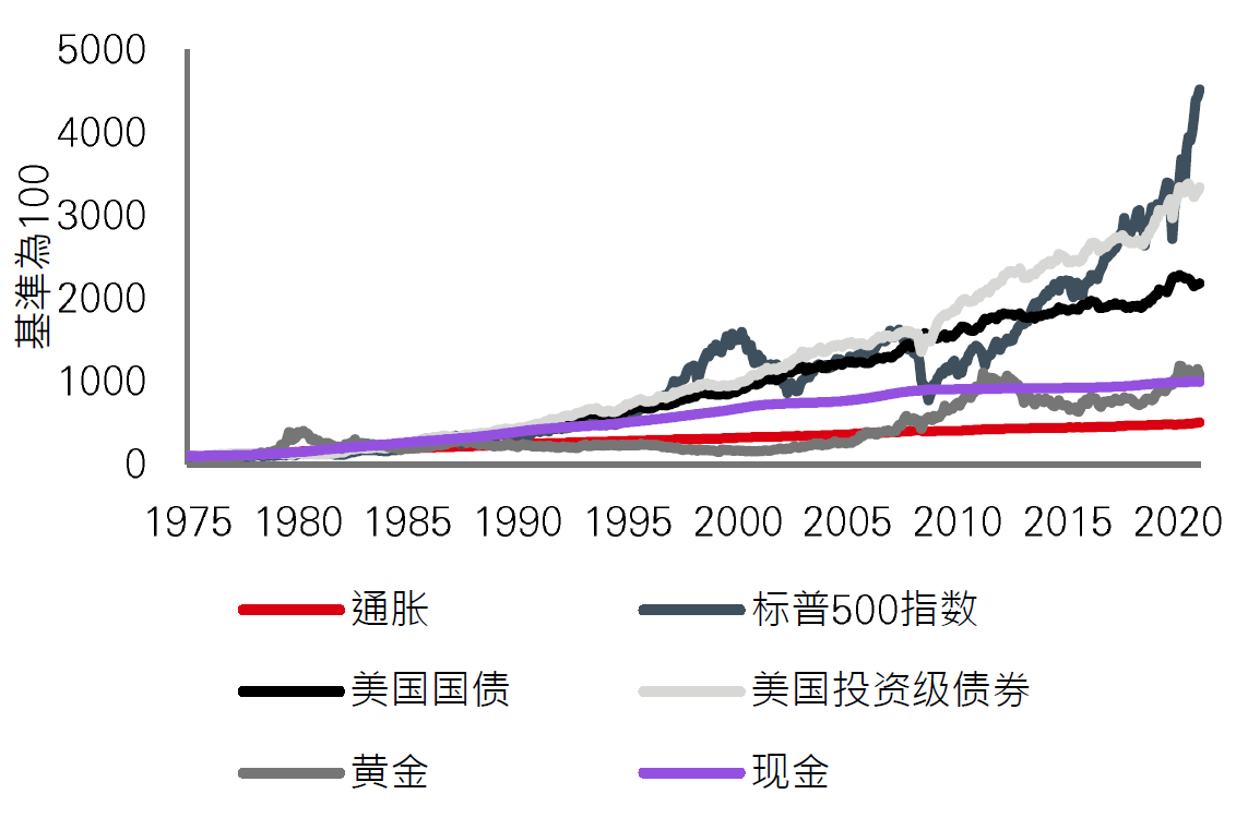 于过去数十年，大部分资产的回报均显著跑赢通胀，因此通胀对投资者来说一直不成问题 Display in modal window to enlarge