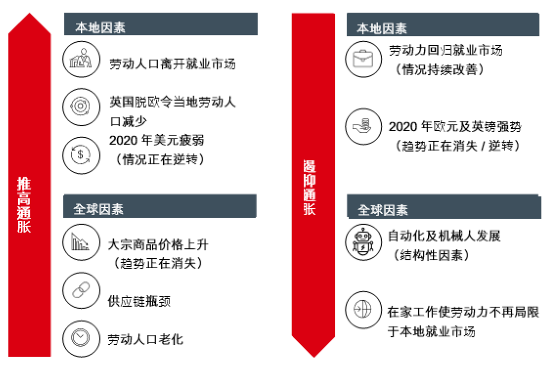 通胀的部分成因属短期性质，目前全球形势整体偏向通缩 Display in modal window to enlarge