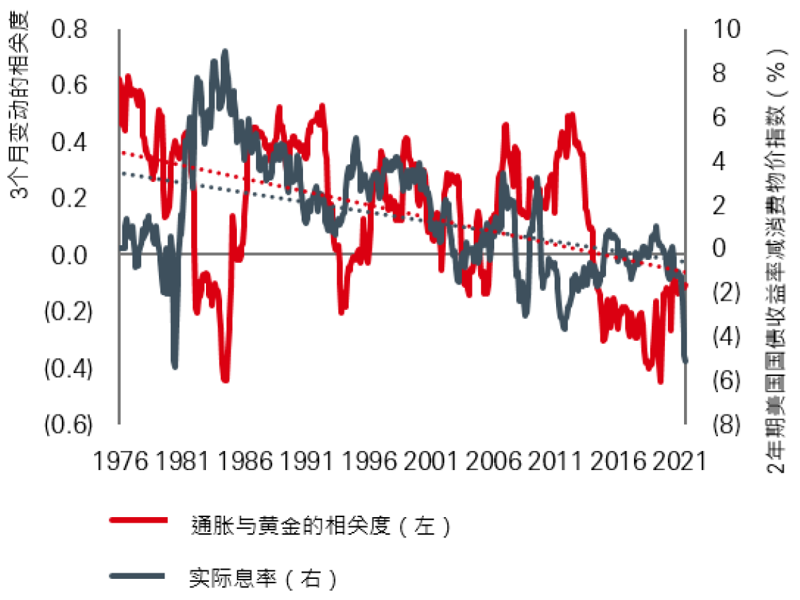 黄金价格与实际息率的相关度向来大于通胀，但黄金依然是分散投资的重要工具 Display in modal window to enlarge