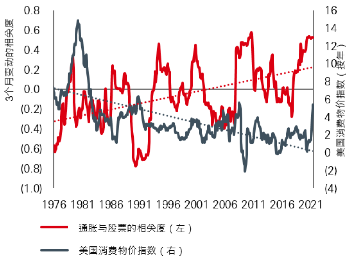 「理想的通胀」有利股票表现，这是指通胀从低迷水平回升至较正常水平 Display in modal window to enlarge
