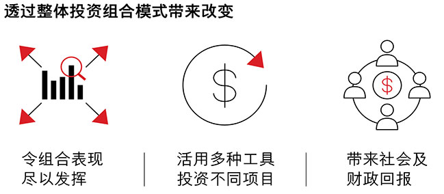 Total portfolio approach to impact