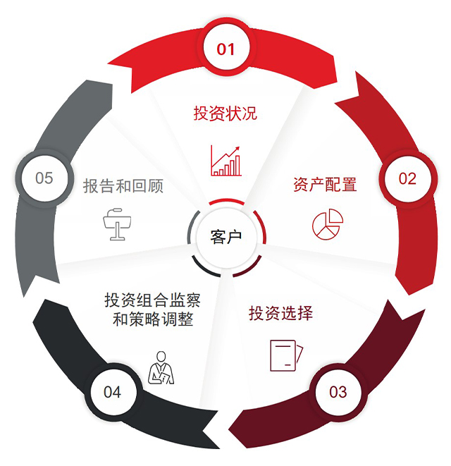 关于我们如何建立您的投资组合的信息图表