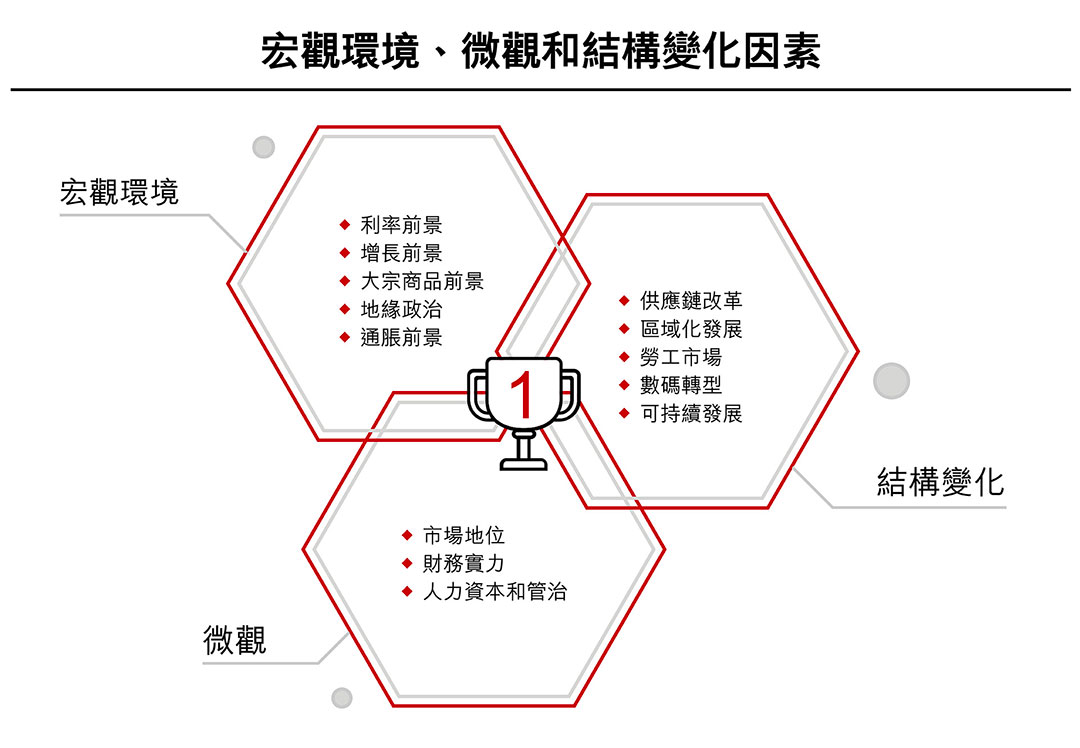 宏觀微觀結構因素信息圖