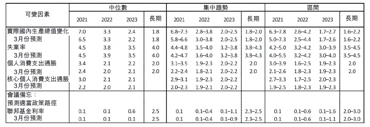 美联储的经济预测