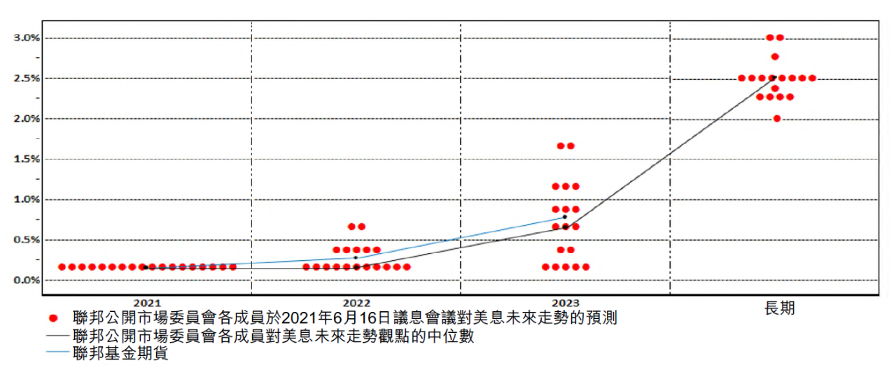 聯儲局成員在2021年6月政策會議後對美息未來走勢的新觀點