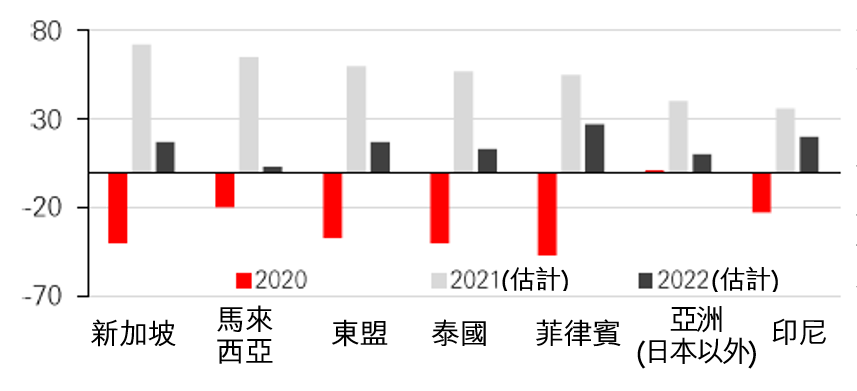 圖2：東盟企業盈利預期遠高於區内市場