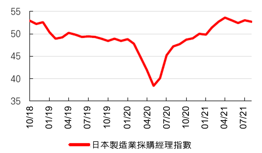 圖1：日本製造業采購經理指數