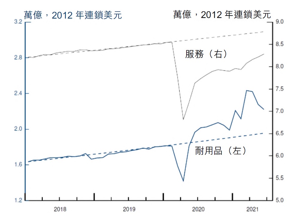 消費支出：耐用品對比服務