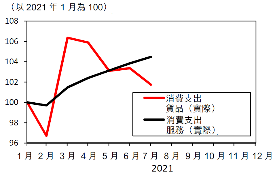 消費支出：貨品對比服務