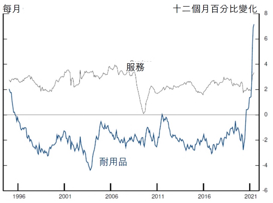 個人消費支出平減指數：服務對比耐用品