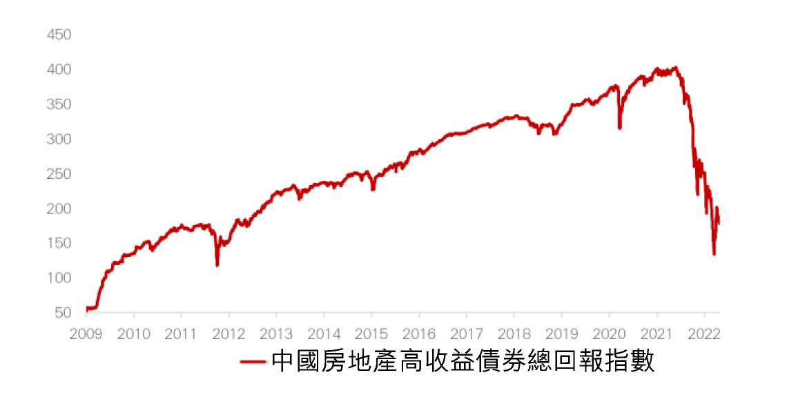 往績並非未來表現的可靠指標